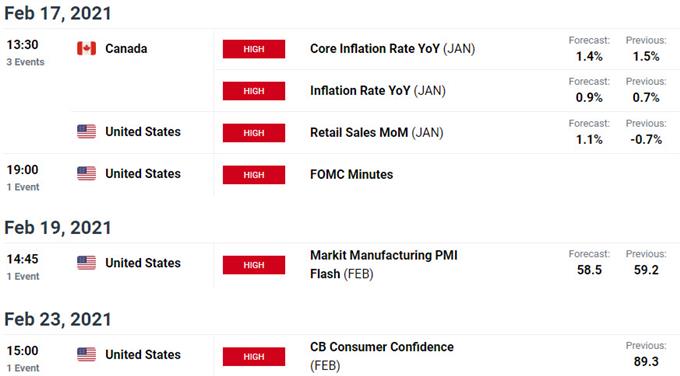 US/ Canada Economic Calendar - USD/CAD Event Risk - Key Loonie Data Releases