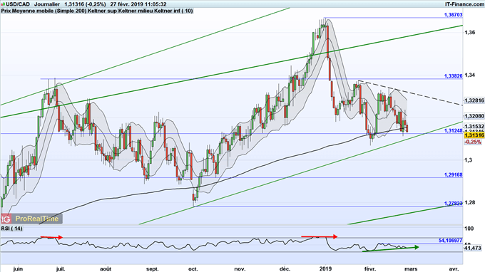 L'USD/CAD teste un support majeur
