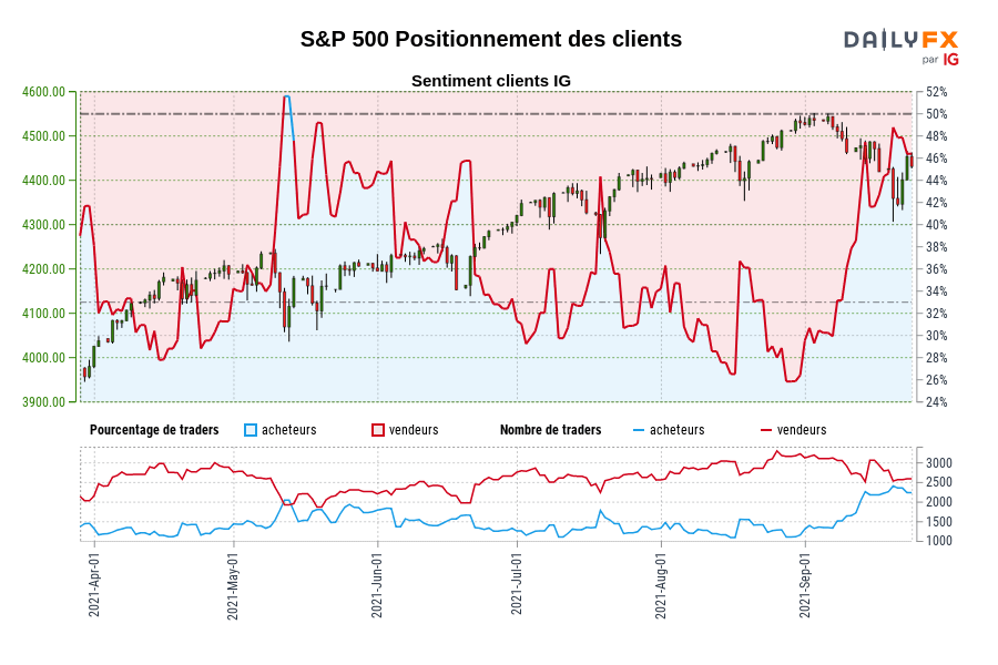 S&P 500 Positionnement des clients