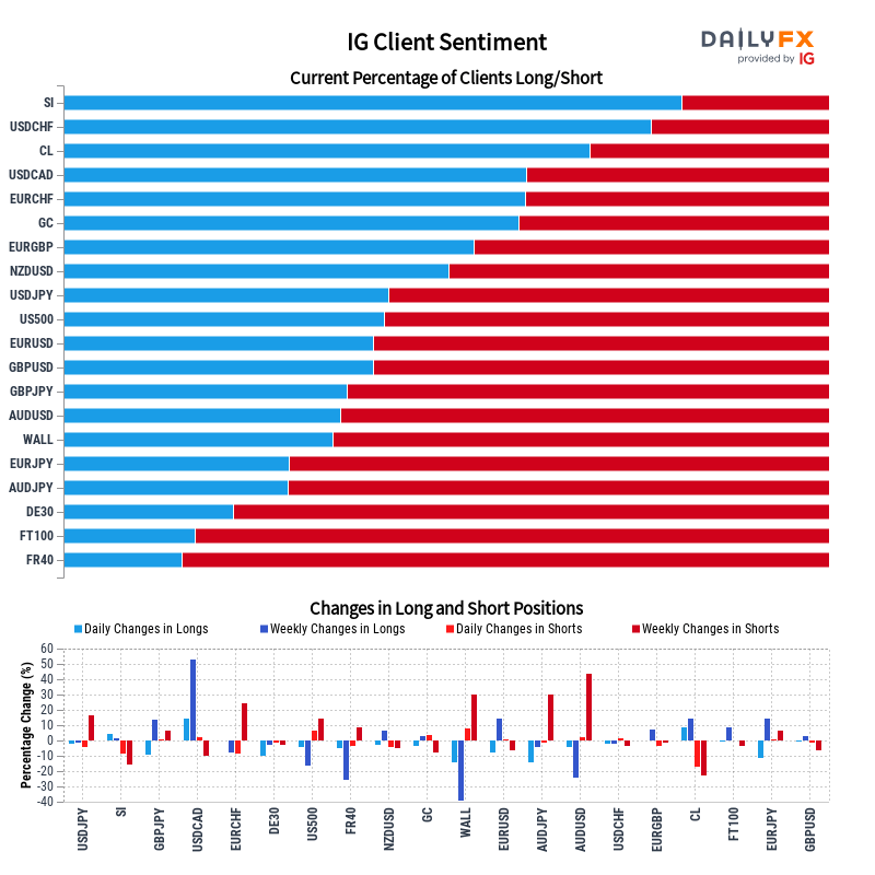 IG Client Sentiment Report 2023-01-29 12:00