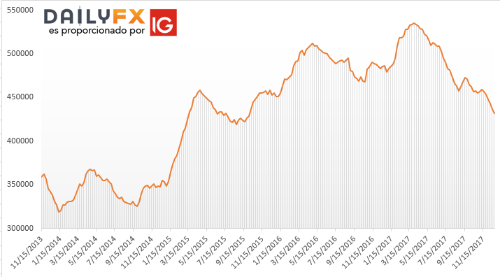 Precio del petróleo se ve impulsado por reducción en niveles de inventarios
