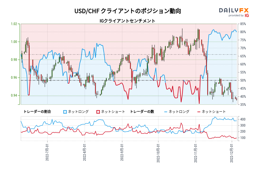 USD/CHF クライアントのポジション動向