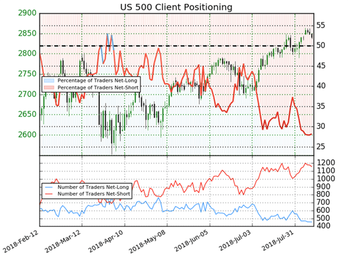 IG Kundensentiment S&P 500 Index