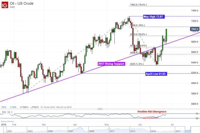 Crude Oil Daily Chart