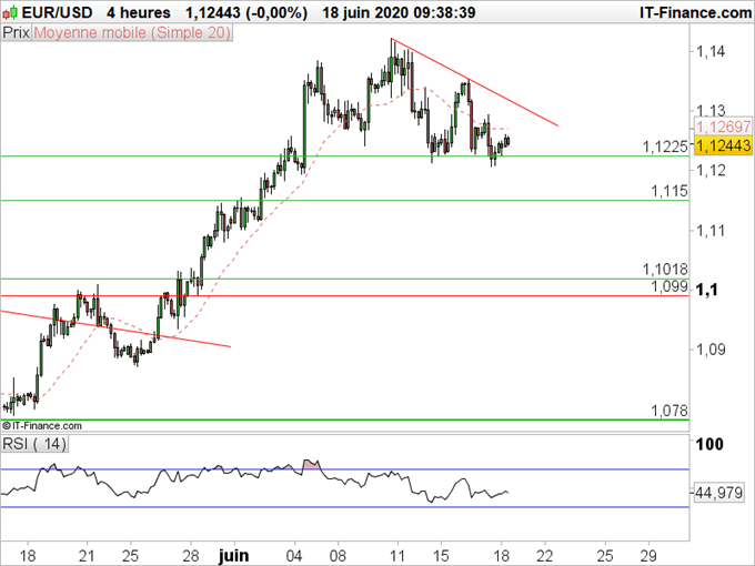 EUR/USD, EUR/JPY : L’euro est entré en phase de correction