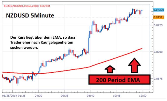 NZDUSD mit 200-EMA auf 5 Minutenbasis