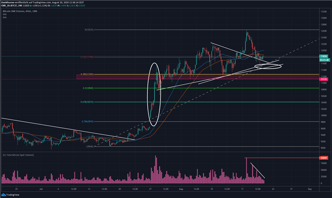 BTCUSD Bitcoin Kurs auf Vierstundenbasis