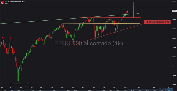 Gráfico diario S&P 500 - 07/11/2019
