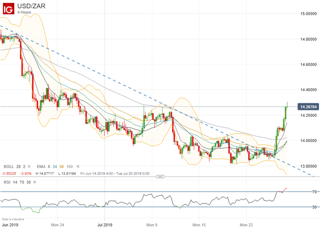 Usd To South African Rand Chart