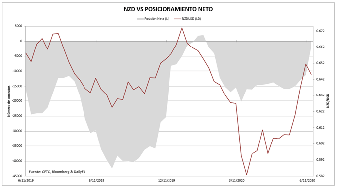 Posicionamiento neto en NZD vs tipo de cambio del NZD/USD