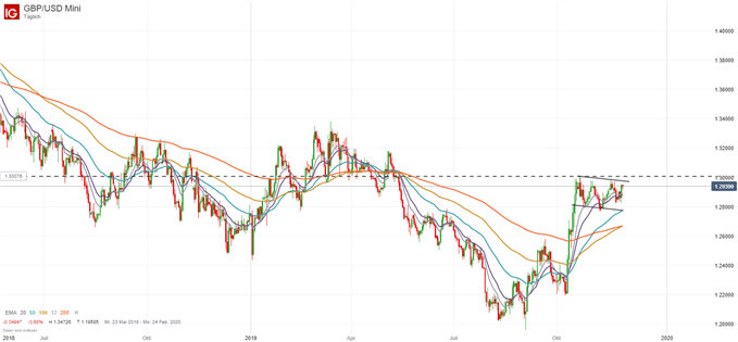 GBP/USD Prognose