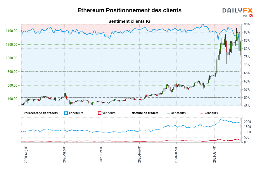 Ethereum Positionnement des clients
