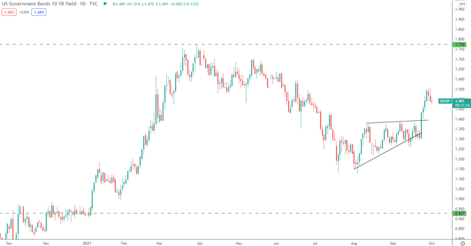 US 10 year yields