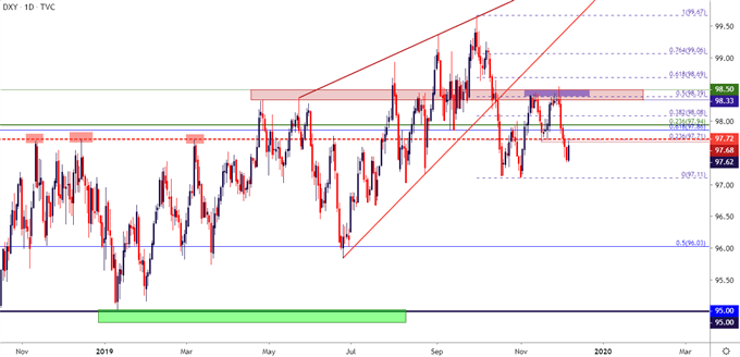 Long Term Sterling Dollar Chart