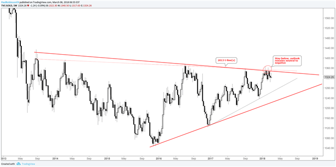 gold weekly price chart with 2013 trend-line resistance