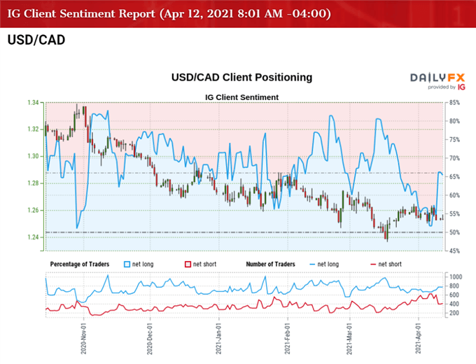 Image of IG Client Sentiment for USD/CAD rate