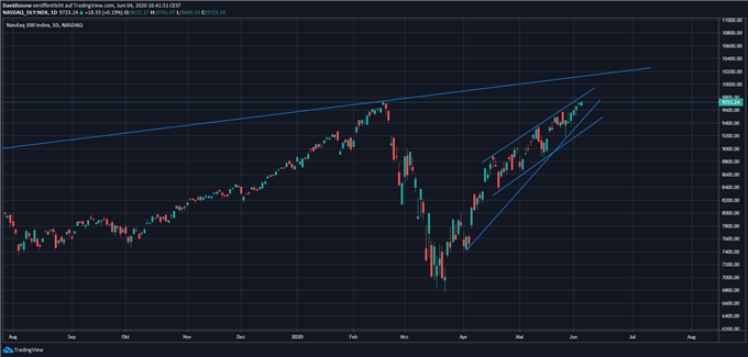 NASDAQ 100 Index