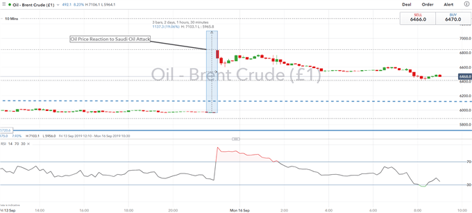 Brent Crude reaction to Saudi Oil Attack