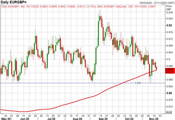 Euro Forecast: EUR/USD Rangebound, EUR/GBP Pushes Lower