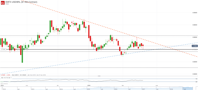 USDBRL - 20/02/2019