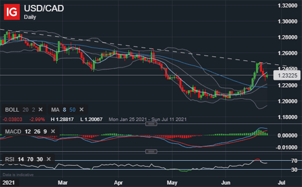 Canadian Dollar Price Chart USDCAD Forecast