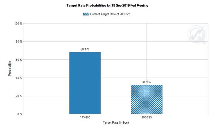 Wahrscheinlichkeit einer Zinserhöhung ist knapp bei 70 Prozent