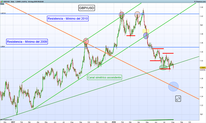 Gráfico diario GBP/USD – 02/08/2018