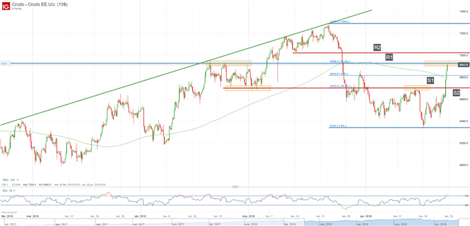 Gráfico técnico del precio del petróleo