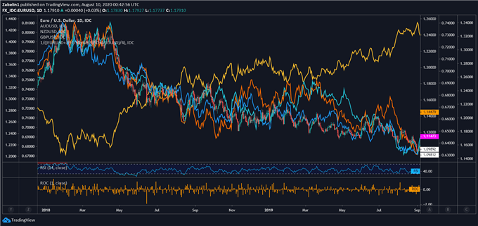 Chart showing US Dollar Index