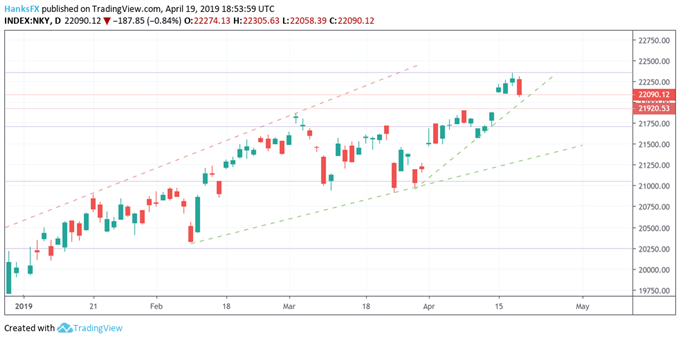 Nikkei 225 price chart