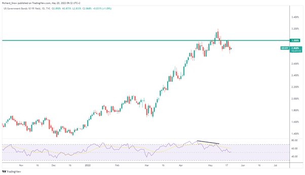 Gold (XAU/USD) Rises on Lower Yields, Softer USD and Recession Risks