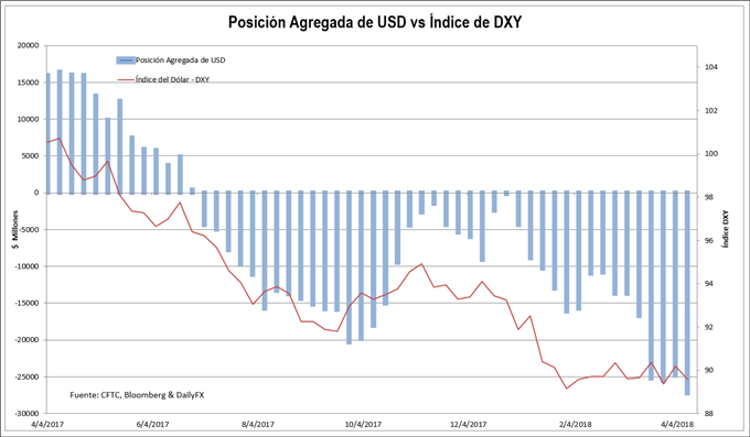 Valor de las posiciones agregadas sobre el USD en el mercado de futuros