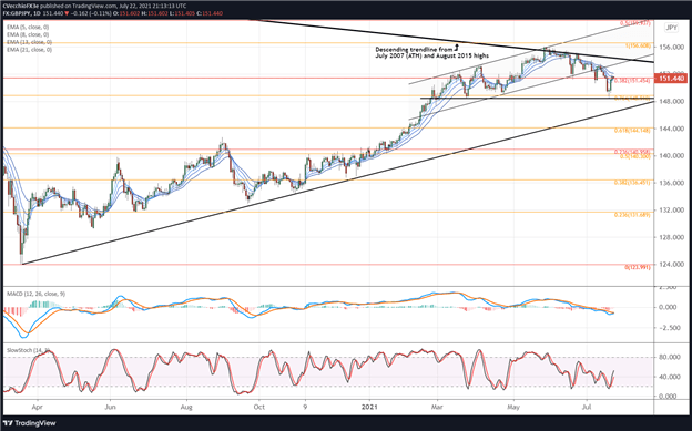 British Pound Technical Analysis: GBP/JPY, GBP/USD, EUR/GBP Rates Outlook