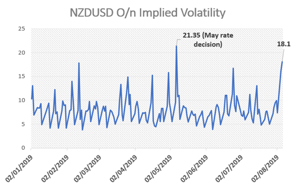 New Zealand Dollar Expected To Be Most Volatile Curren!   cy With Rbnz - 