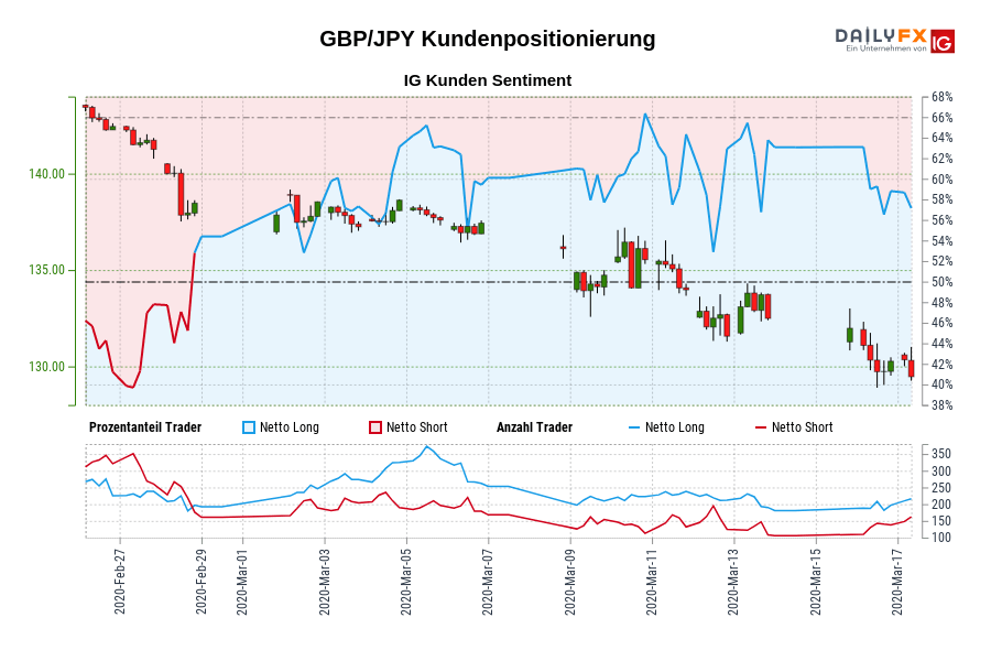 GBP/JPY Kundenpositionierung