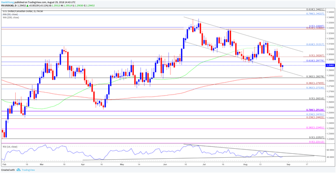 Image of usdcad daily chart
