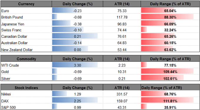 Image of daily change for major currencies