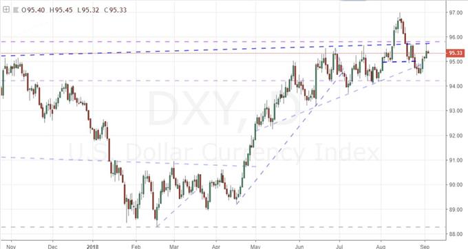 Daily Chart of DXY Index