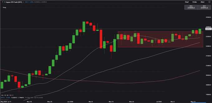 Nikkei 225 Breaks 22,700 Resistance, Hang Seng Wobbles on US Sanctions