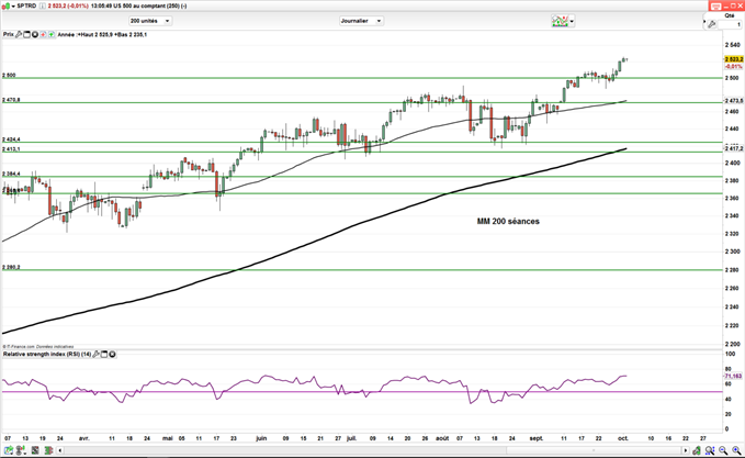 S&P 500 : Huitième trimestre consécutif de hausse