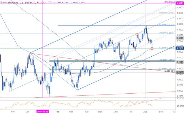 GBP/USD täglicher Zeitrahmen