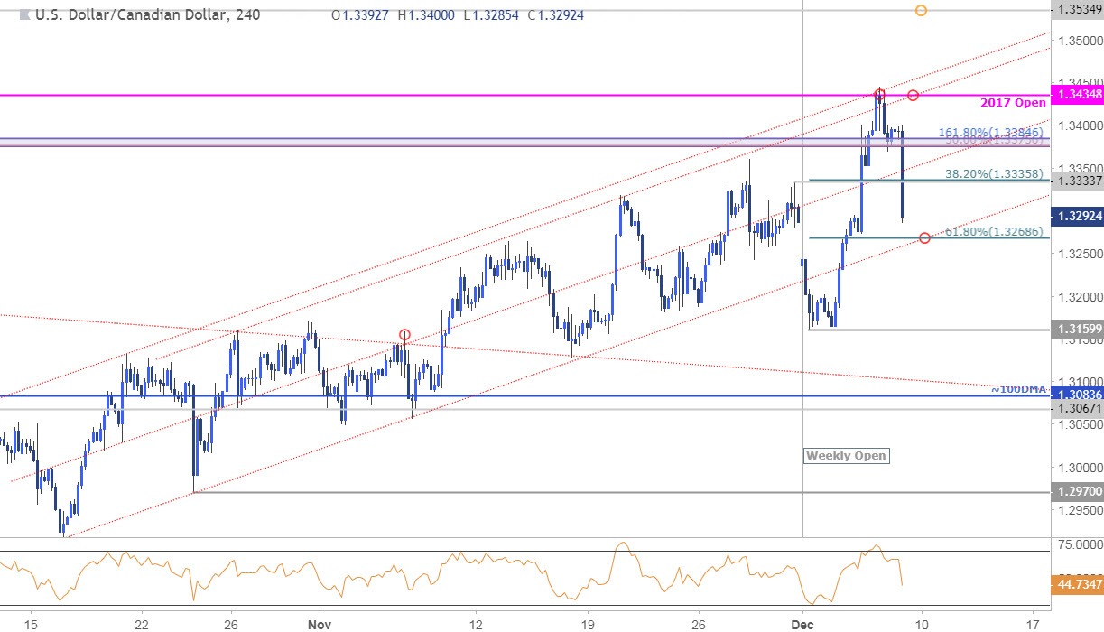 USD/CAD Price Chart - 240min