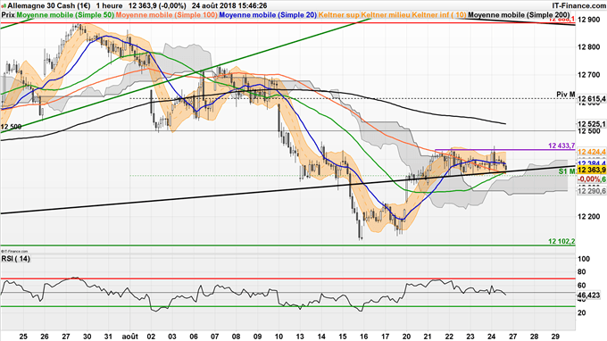 Analyse technique du DAX 30