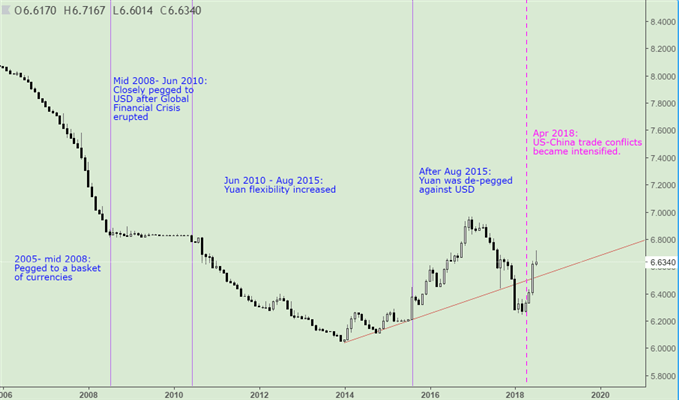 USD / CNY 