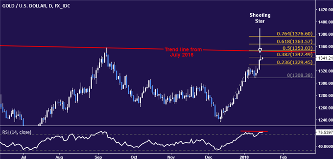 Crude Oil Prices May Struggle if EIA Report Hints at US Output Gains