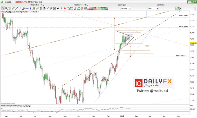XAUUSD prices daily chart