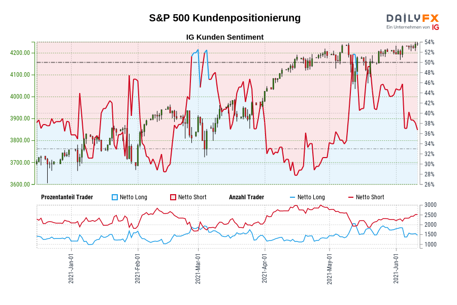 S&P 500 Kundenpositionierung