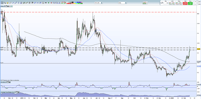 Daily Ripple price chart