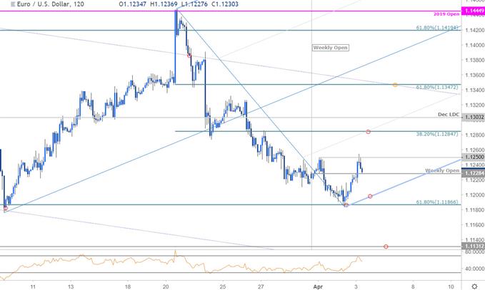 EUR/USD Price Chart - Euro vs US Dollar 120minute