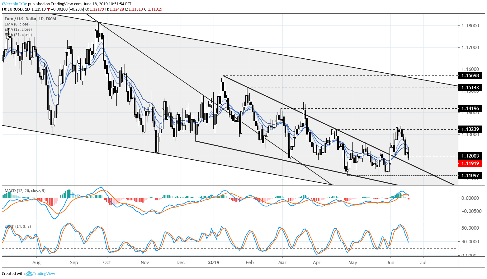 Top 5 Events June Fed Meeting Preview Eurusd Forecast - 